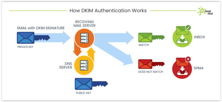 DKIM