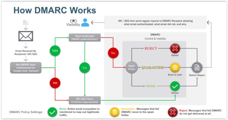 DMARC