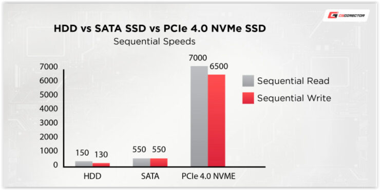 HDD vs SATA SSD cs PCIe 5.0 NVMe SSD