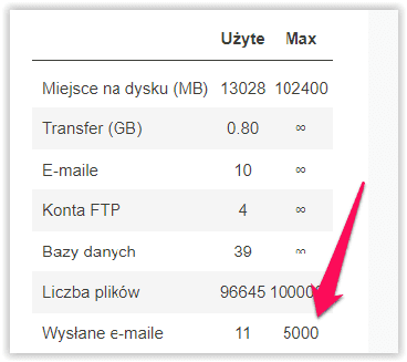 Limit e-mail w DA