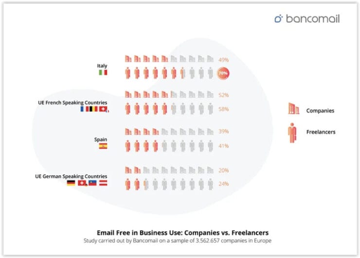 Wykres używania darmowego maila w celach biznesowych