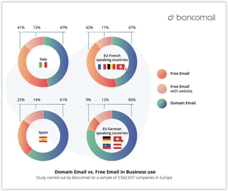 Darmowy czy biznesowy e-mail - dane