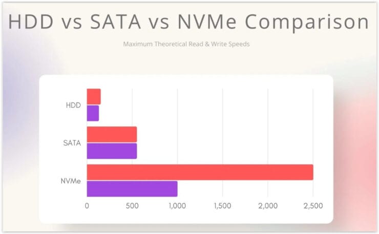 HDD vs SATA vs NVMe
