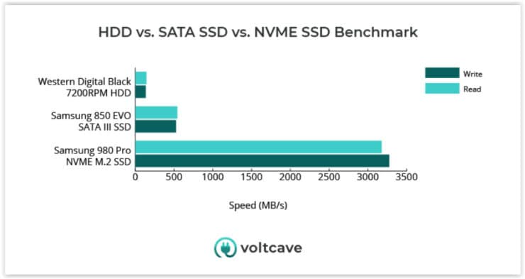 HDD vs. SATA SSD vs. NVME SSD Benchmark