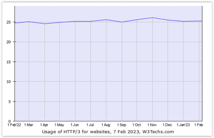 Statystyki HTTP/3