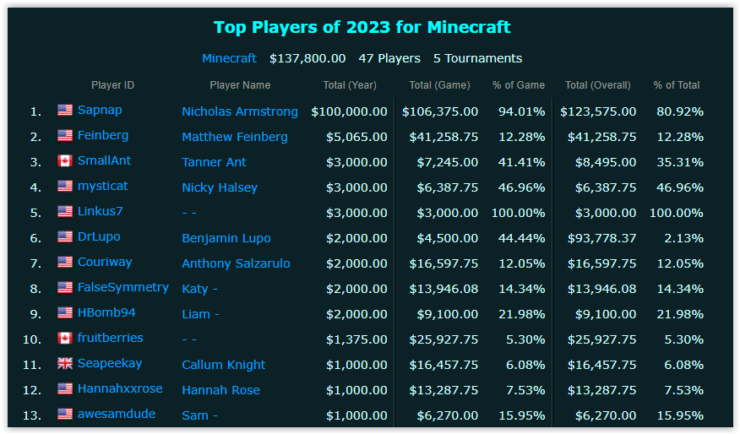 Minecraft top players