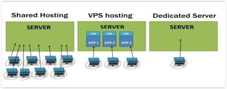 Hosting współdzielony, VPS i serwer dedykowany