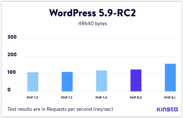 Szybkość WordPressa w PHP od 7.2 do 8.1